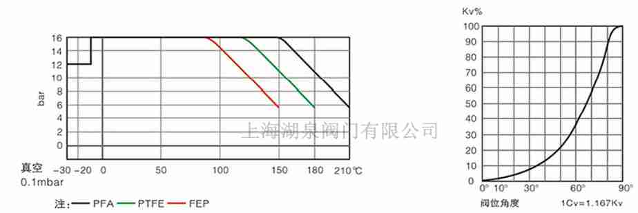 全衬PTFE、PFA衬氟蝶阀